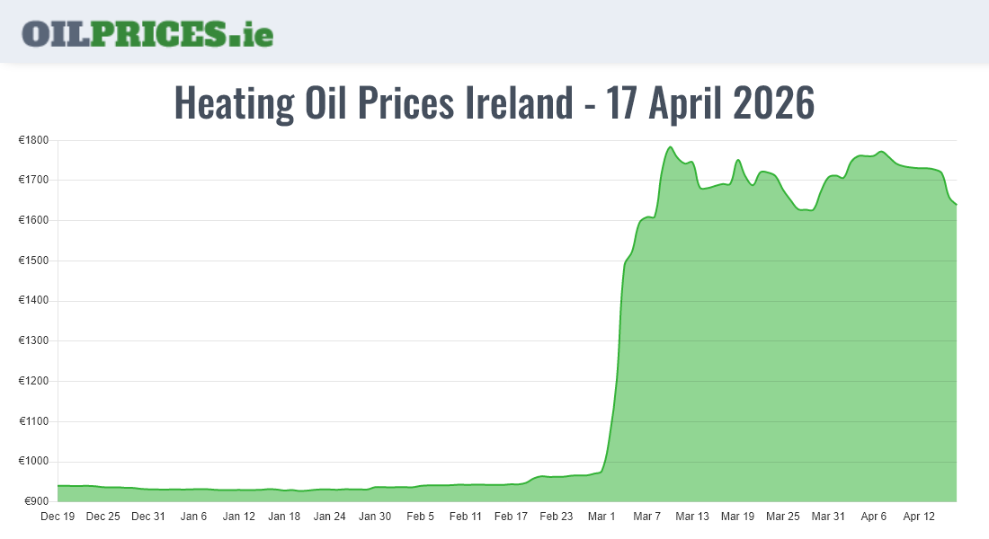 Highest Heating Oil Prices in Ireland (1000 Litres) Oil Prices Ireland